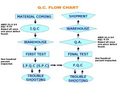Q.C. flow chart certificate from Foshan Dongyisheng Metal Products Co., Ltd.