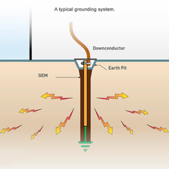 Complete Earth Working Services Service Scope Design, Installation, Testing, Maintenance, And Troubleshooting Of Earthing - Image 1