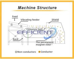 Plastic Sorting Machine Eddy Current Separator Municipal Solid Waste Sorting Machine - Image 3