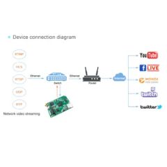 1 Channel SDI Input IP Output Streaming TV Encoder for Professional Radio and TV Use - Image 4