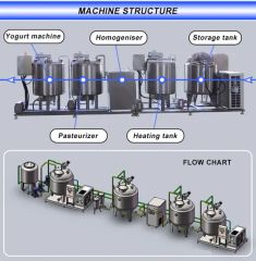 Small Dairy Processing Line Flavour Milk Yogurt Production Machinery - Image 4