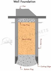 Well Foundation Construction Foundation Material Wall Service Location PAN - Image 2