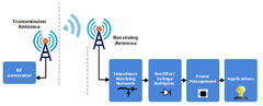 Radio Frequency networks Service Location - Image 3