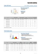 SMD LED Specialty Lighting- Color Goods Series-Fresh Goods Series-SMD LED Component- Light Emitting Diode-SMD LED Light-SMD LED Lamp - Image 1