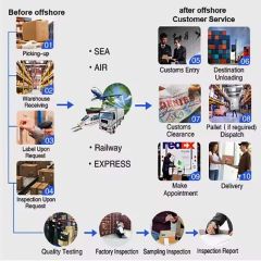 Freight Forwarding, Logistics and Transportation From China to Kuwait, Fast Sea Freight - Image 3