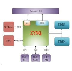 Xilinx Fpga Development Board Programmable Fpga Prototype Model NO. SG2625 Trademark smartgiant Dimensions 75mm*55mm Origin Guangdong, China - Image 4