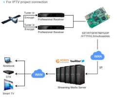 Professional IPTV HD Encoder for Advanced Audio Video Broadcasting Solutions - Image 5