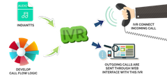 IVR Text To Speech Language Support Hindi And English Functionality Convert Text To Voice Real-time Operation Answer Queries In Real - Image 1