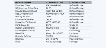 Diesel Fuel, Petroleum Products, Granular Sulfur, Refined White Sugar, Refined Sunflower Oil - INTERNATIONAL OVERSEAS DEVELOPMENT CORPORATION - Canada