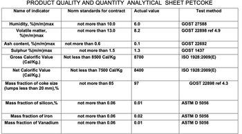 PETROLUM COKE Specification Attached Primary Application Fuel Derived From Oil Refining Alternative Name Petroleum Coke Production Method Delayed Coking - LLC TZK RT FUEL REFILLING COMPANY - Russian Federation