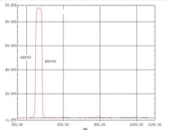 Bandpass Filters, Optical Filters Bp470 for Machine Vision, 2D Camera - Shenzhen Hengdaliyuan Optoelectronics Co., Ltd. - China
