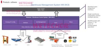 Asrs Logistic Warehouse Software Wetechor Origin China Height 10-39m Material Steel Trademark WETECHOR Shelf height - Guangdong Wetechor Intelligent Equipment Co., Ltd. - China