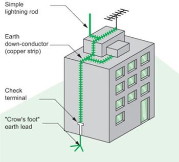 Lightning Protection Grounding Systems Finish Durability Durable Finish Energy Efficiency Less Energy Consumption Performance Effectiveness Highly - SLB Earthing Systems - India