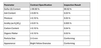 Sulphur - Kurcan Supply International LTD - Canada