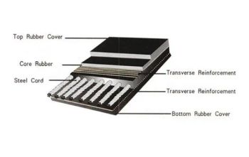 Industry Steel Cord Conveyor Belt Used in Coal Mines, Metallurgy, Machinery, Ports, Construction, Electricity, Chemistry and Other Industries - DEZHOU YILUN CONVEYING MACHINERY CO., LTD. - China