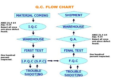 Q.C. flow chart certificate from Foshan Dongyisheng Metal Products Co., Ltd.