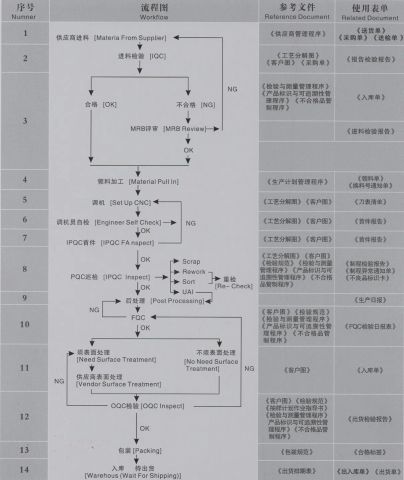 WorkFlow certificate from Guangdong Hispeed Industrial Company