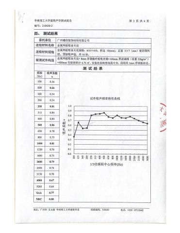 Sound Absorption test of metal mesh ceiling panel certificate from Guangzhou Season Decoration Materials Co., Ltd.
