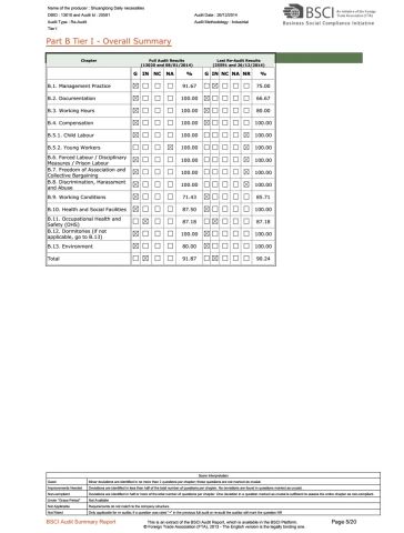 BSCI Audit-05 certificate from Shuangtong Daily Necessities Co., Ltd. Y. W.