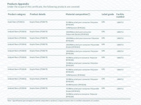 GRS for Polyester fiber filling certificate from ANHUI KINGSON HOUSEHOLD PRODUCTS CO., LTD.