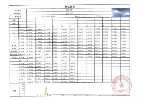 Hazardous Element Testing certificate from Guangzhou Peishang Jewelry Co., Ltd.