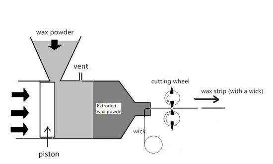 Candle Making Machine - Image 4
