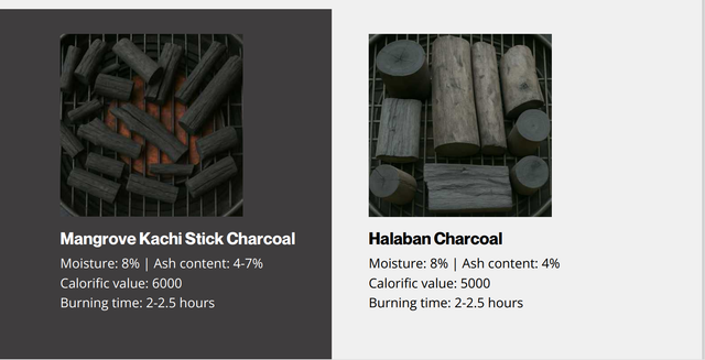 Hard wood Charcoal Odor Odorless Form Cube Or Hexagon Smoke Emission Smokeless Ignition Property Spark-free Primary Application Activated Carbon Production, Bbq, Shisha/hookah - Image 2