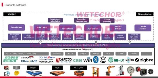 Asrs Logistic Warehouse Software Wetechor Origin China Height 10-39m Material Steel Trademark WETECHOR Shelf height - Image 3