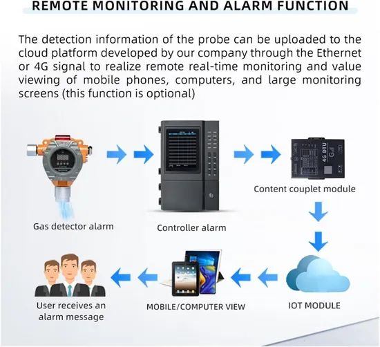 RS485 Signal Output Multi-Channel Gas Detection Alarm Controller - Image 5