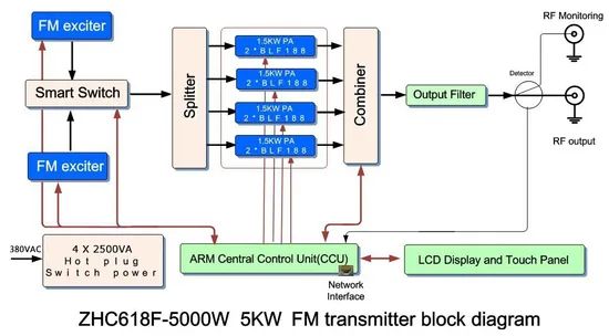 5kw Rack FM Broadcast Transmitter for Radio Station - Image 2