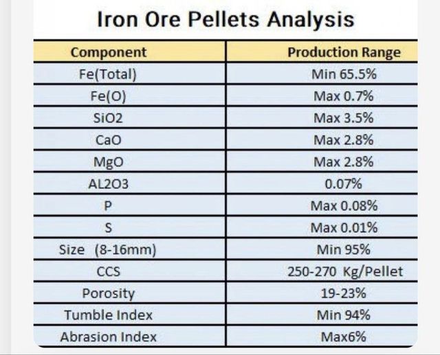 Iron Pellets Purity High Porosity Optimal Size Uniformity Uniform Chemical Stability Stable Mechanical Durability - Image 1