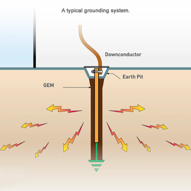 Complete Earth Working Services Service Scope Design, Installation, Testing, Maintenance, And Troubleshooting Of Earthing - Image 1