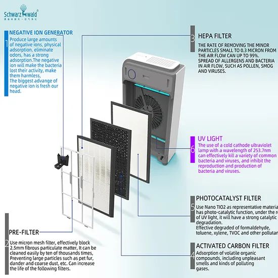 Smart Multiple Filtering Air Purifier Origin China Trademark ARISA Type ...