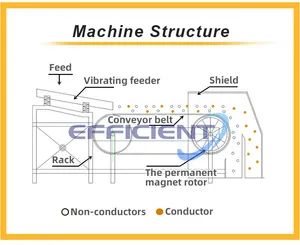 Plastic Sorting Machine Eddy Current Separator Municipal Solid Waste Sorting Machine - Image 3