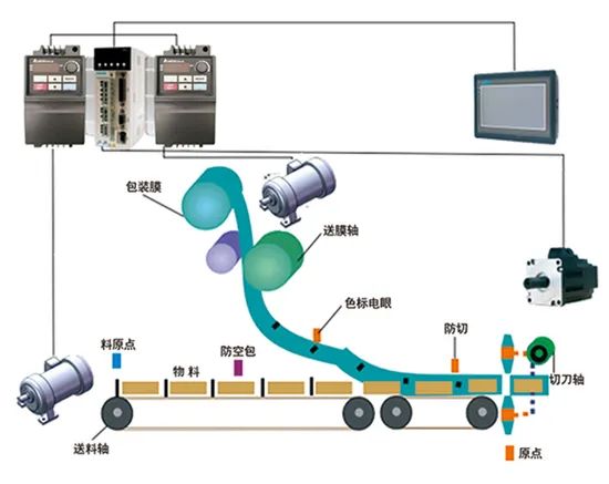 Electric Three Servo Motors Ruipuhua China Toothpick Cake Packing Machine - Image 3