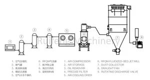 Jet Mill to Make Dry Mine Material Grinding Condition New Warranty 1 Year HS Code 84742090 Application Mine Motor Power 600kw - Image 2