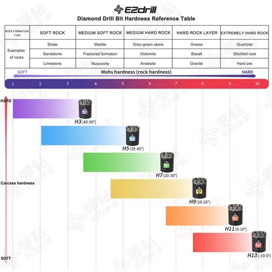 Pq3 Impregnated Core Drill Bits Length 15 HRC -10°-50° Model NO. PQ3 Material Diamond Trademark EZdrill HS Code 8207191000 - Image 4
