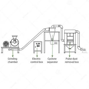 Spice Grinder Sugar Plant PVC Pulverizer Salt Corn Cassava Starch ...