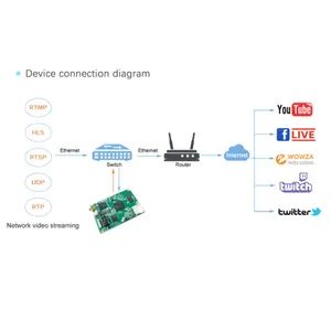 1 Channel SDI Input IP Output Streaming TV Encoder for Professional Radio and TV Use - Image 4