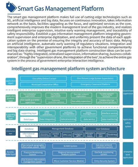 Smart Gas Management Platform Scada System Weight 0kg Trademark gongzun System Supply None Model NO. software Specification - Image 2