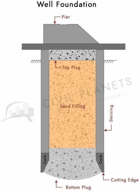 Well Foundation Construction Foundation Material Wall Service Location PAN - Image 2