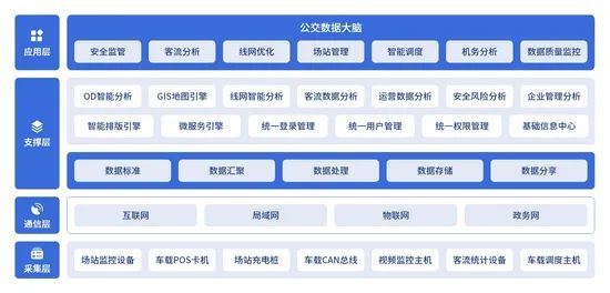 Public Transport Data Visualization Integrated Manage Software System for Bus - Image 6