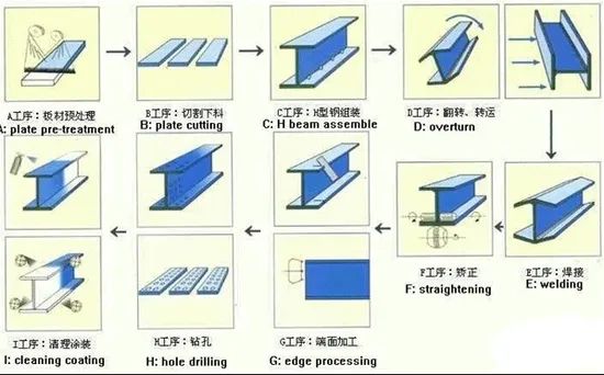Lightweight Construction H Beams for Supporting Huge Buildings - Image 5