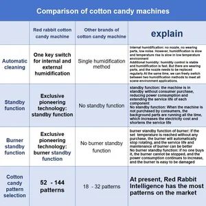 Red Rabbit Commercial Automatic Electric Customize Snacks Cotton Candy Machine - Image 3