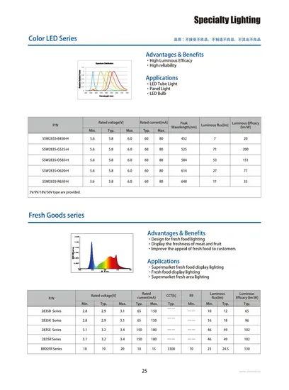SMD LED Specialty Lighting- Color Goods Series-Fresh Goods Series-SMD LED Component- Light Emitting Diode-SMD LED Light-SMD LED Lamp - Image 1