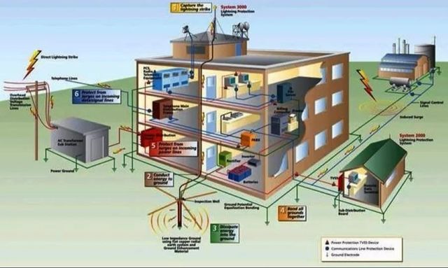 Earthing And Lightning Protection Systems Lightning Protection Equipment Lightning Arrestors Grounding System Design Protective Grounding And Lightning Protection - Image 1