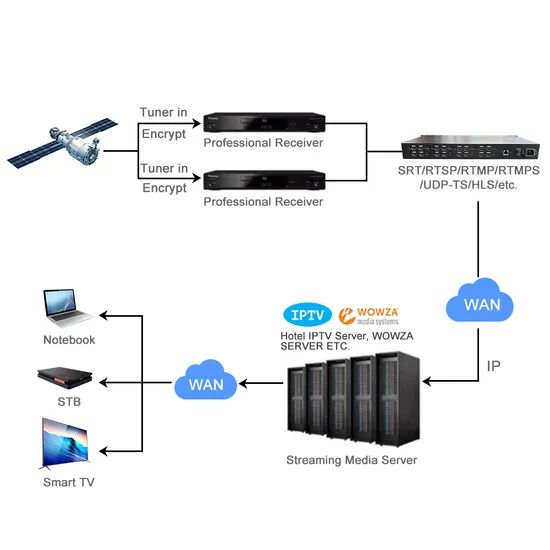 High-Performance IP Video Encoder for Radio TV Broadcasting Applications - Image 5