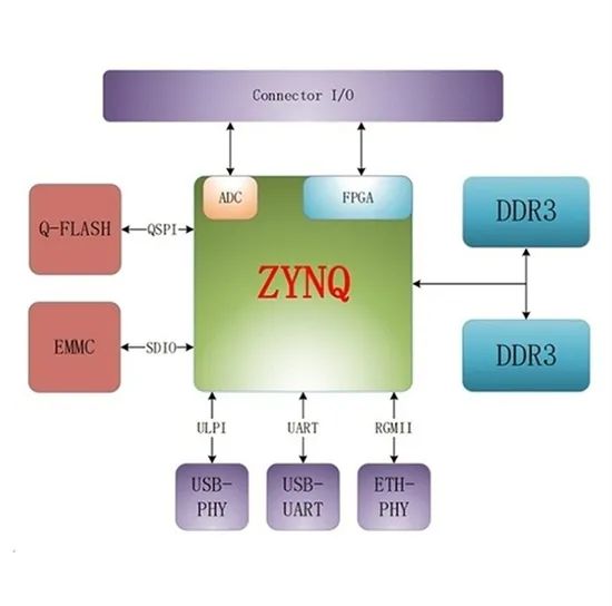 Xilinx Fpga Development Board Programmable Fpga Prototype Model NO. SG2625 Trademark smartgiant Dimensions 75mm*55mm Origin Guangdong, China - Image 4