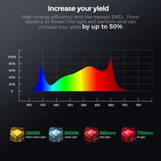 1000W 10bars Foldable Uniform Ppfd Full Spectrum LED Grow Light for Commercial Greenhouse - Image 3