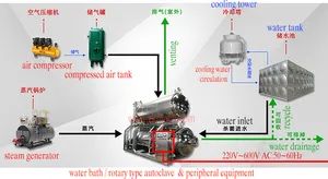 4 Baskets Sterilizer for Canned Food Mushroom Sterilization Machine with 4 Baskets Dn1200X3600 - Image 3